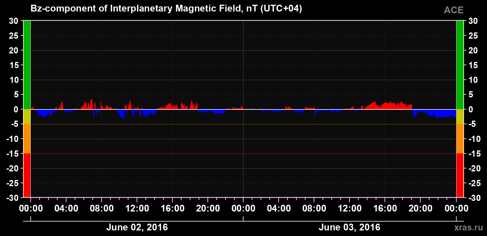 The Bz component of the solar wind magnetic field