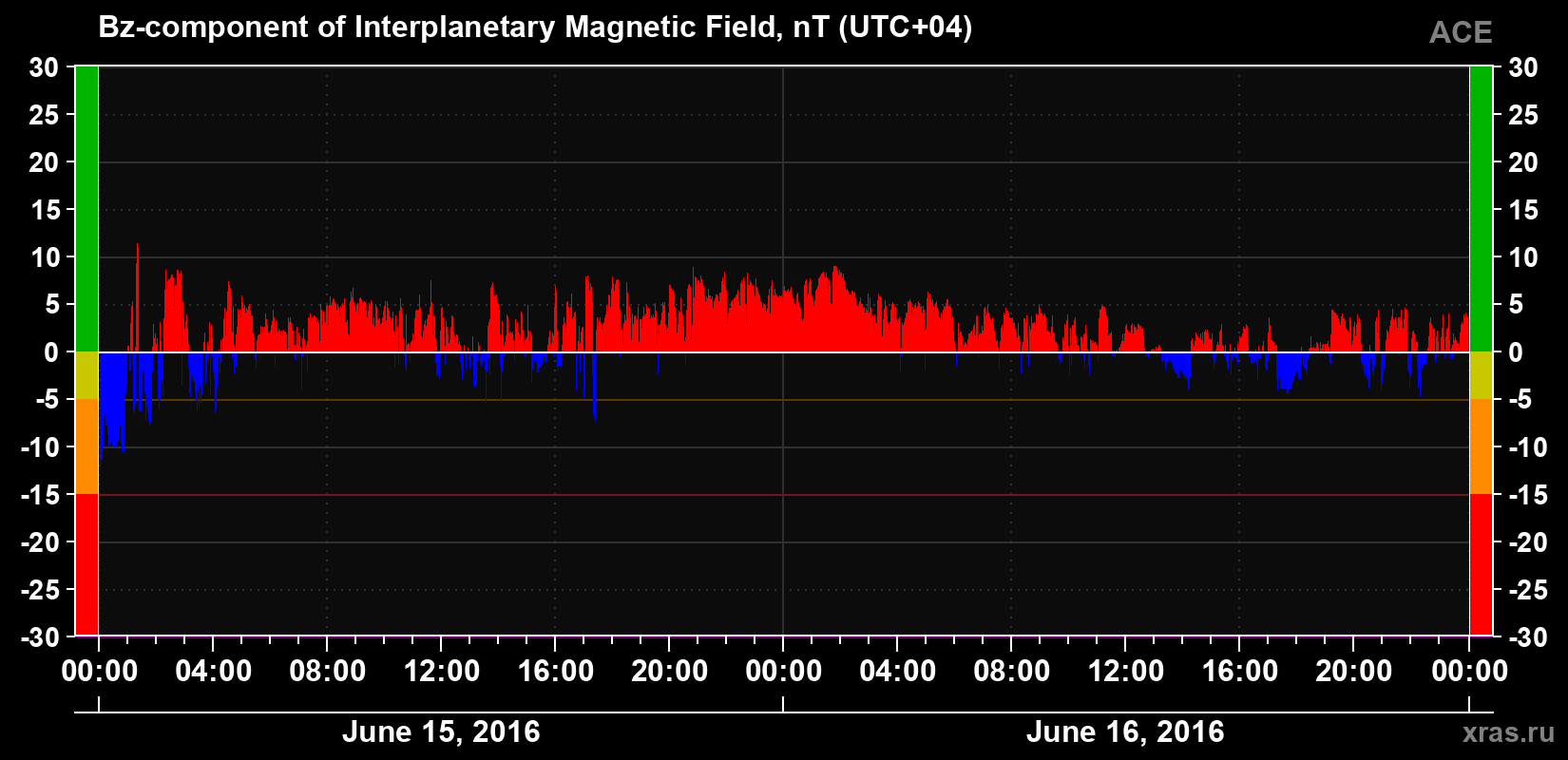 The Bz component of the solar wind magnetic field