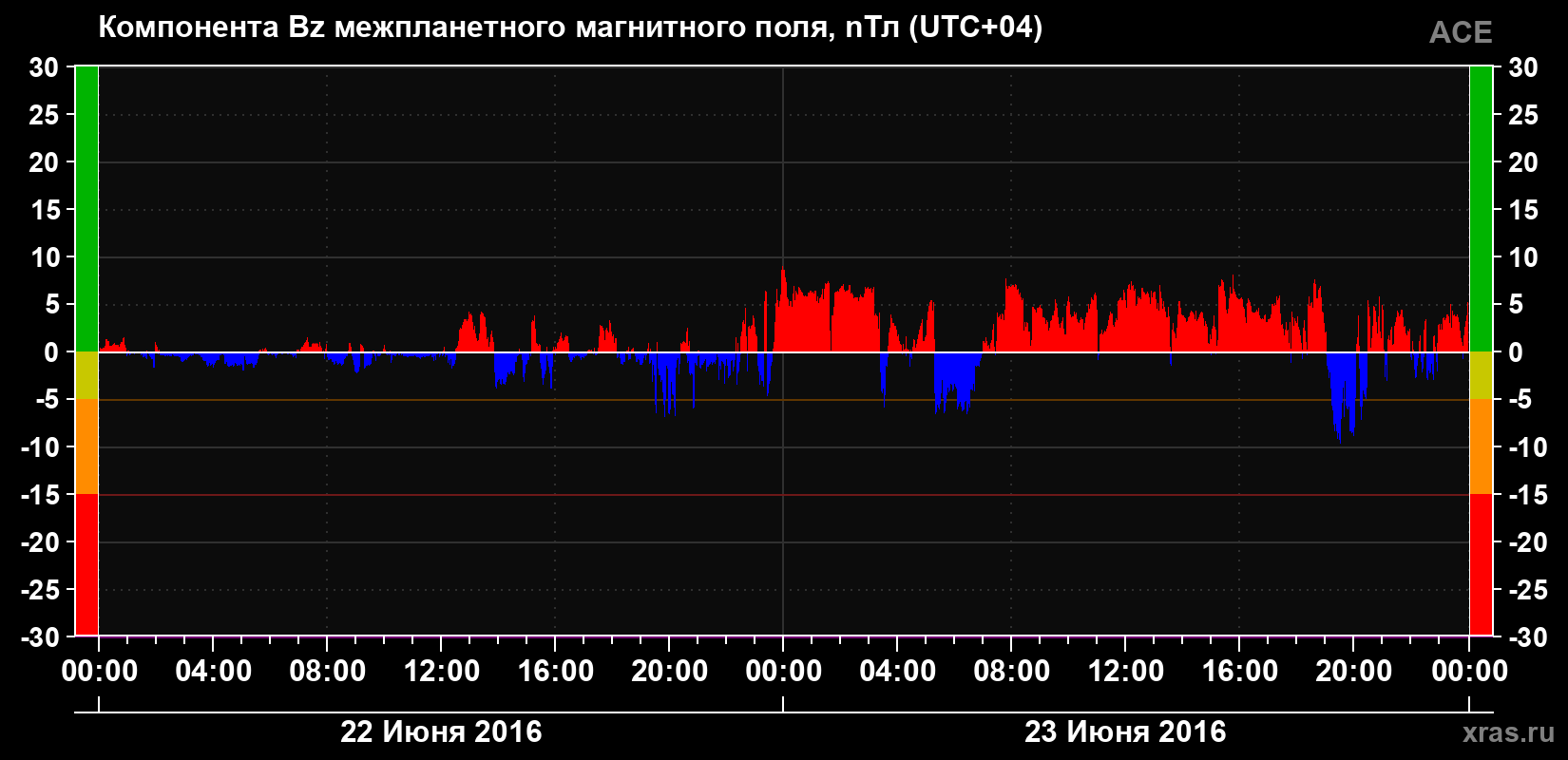 Компонента Bz магнитного поля солнечного ветра