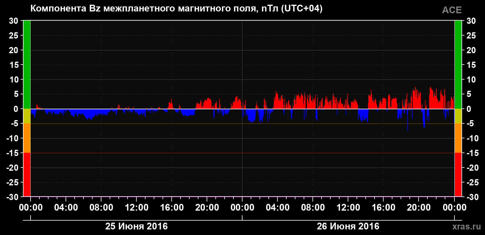 Компонента Bz магнитного поля солнечного ветра