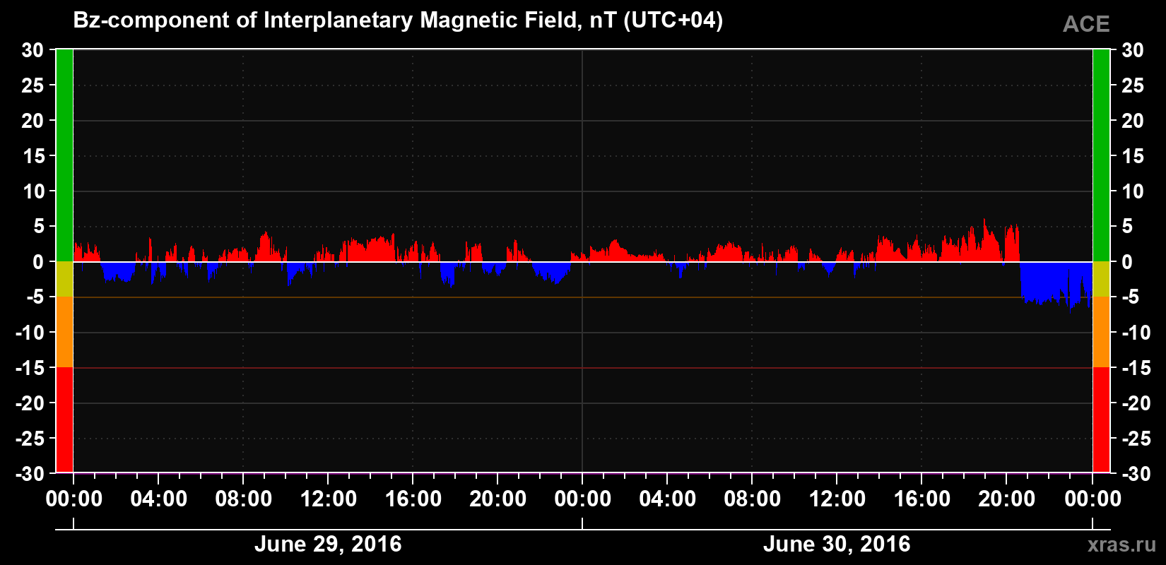 The Bz component of the solar wind magnetic field