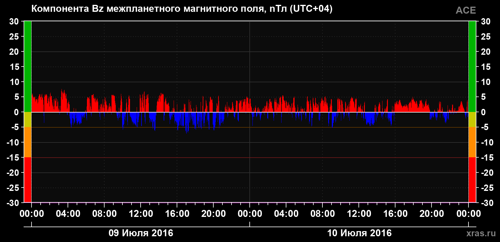 Компонента Bz магнитного поля солнечного ветра