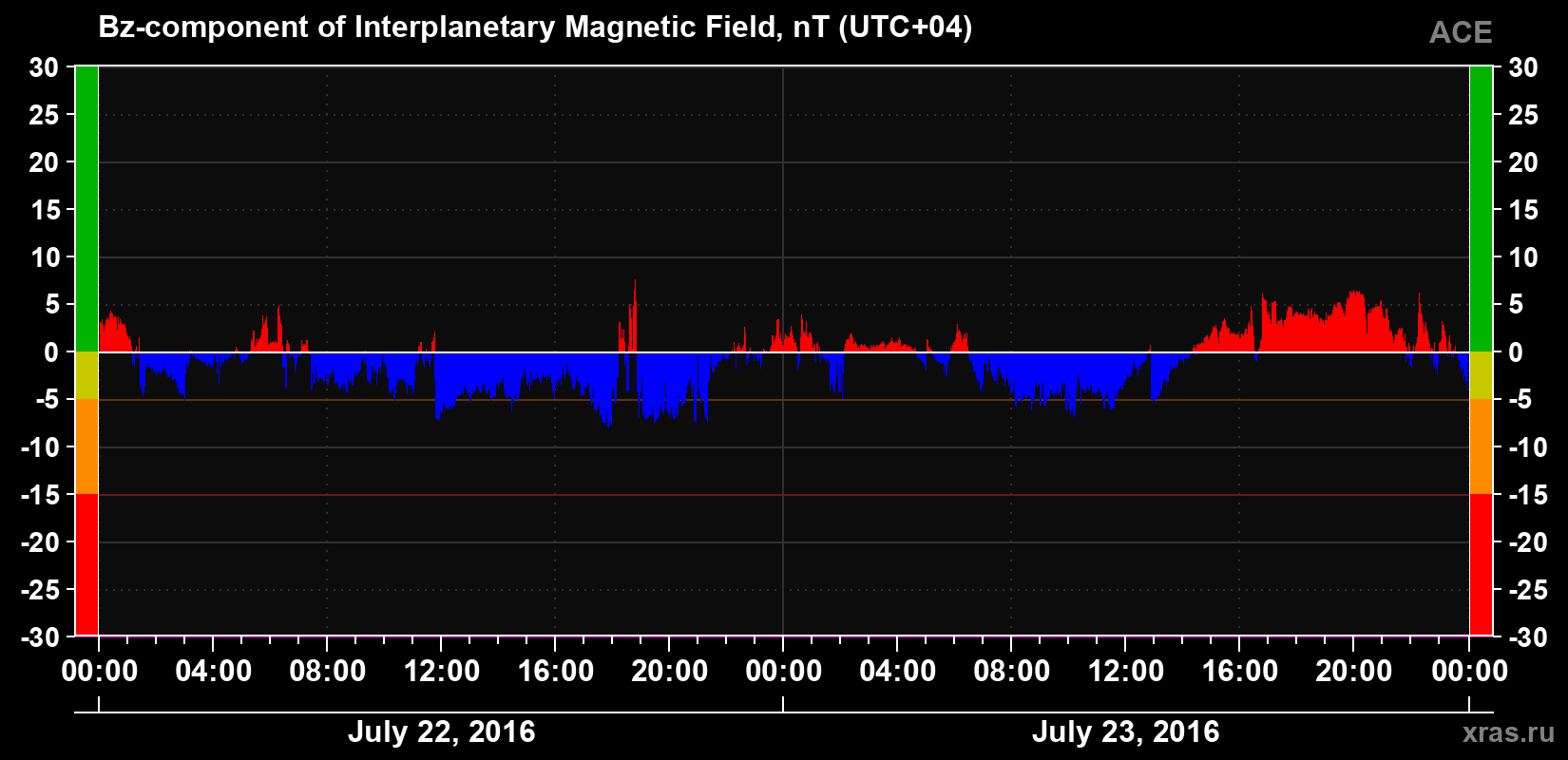 The Bz component of the solar wind magnetic field