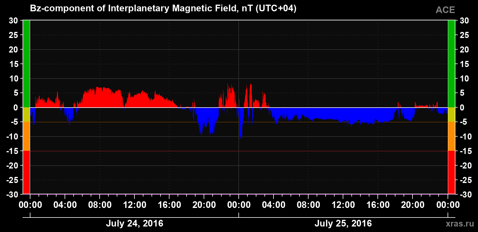 The Bz component of the solar wind magnetic field