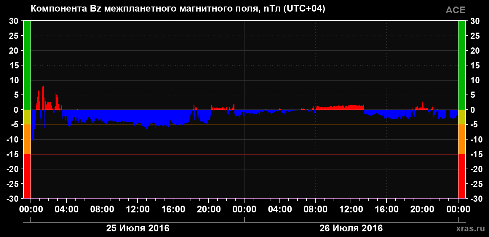 Компонента Bz магнитного поля солнечного ветра