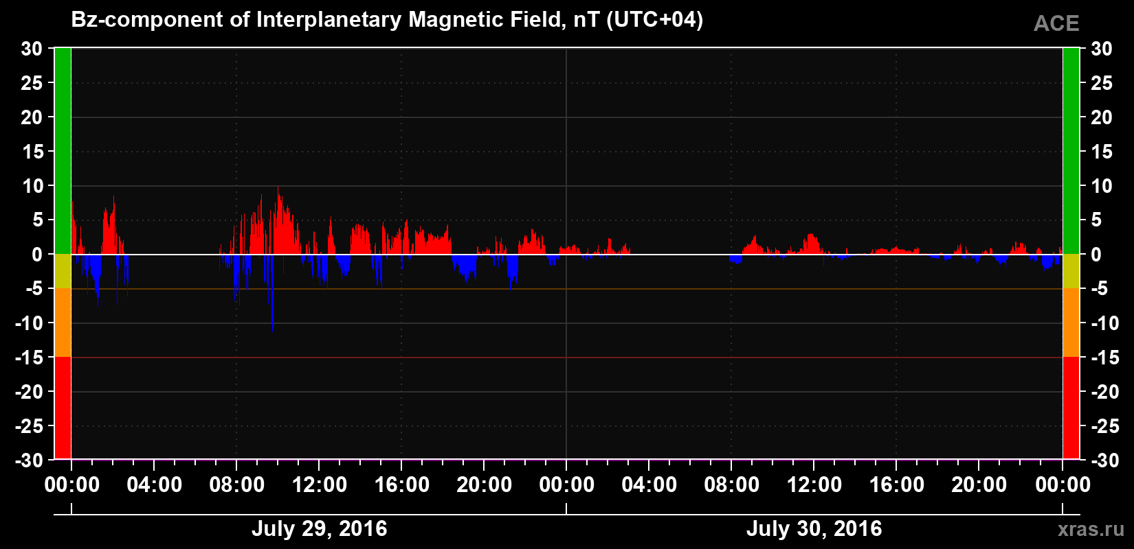 The Bz component of the solar wind magnetic field