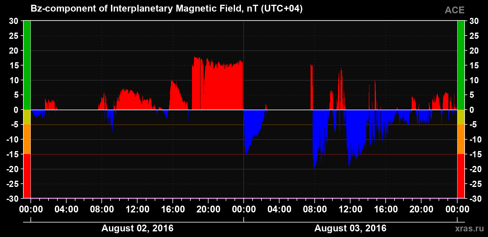 The Bz component of the solar wind magnetic field
