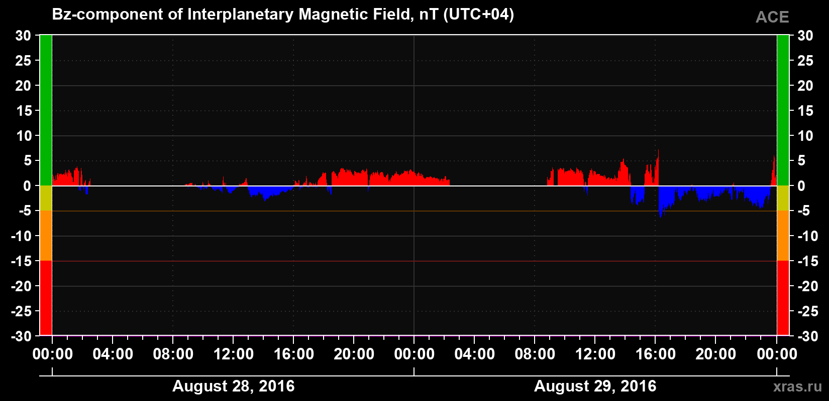 The Bz component of the solar wind magnetic field