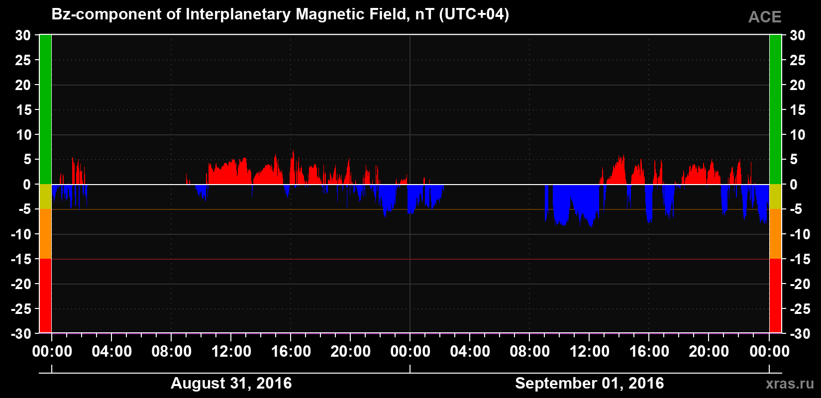 The Bz component of the solar wind magnetic field