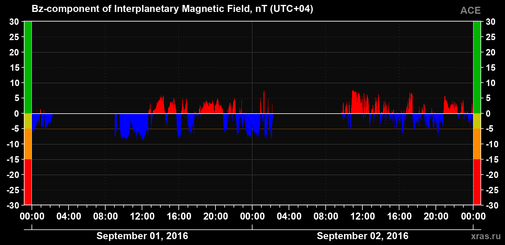 The Bz component of the solar wind magnetic field
