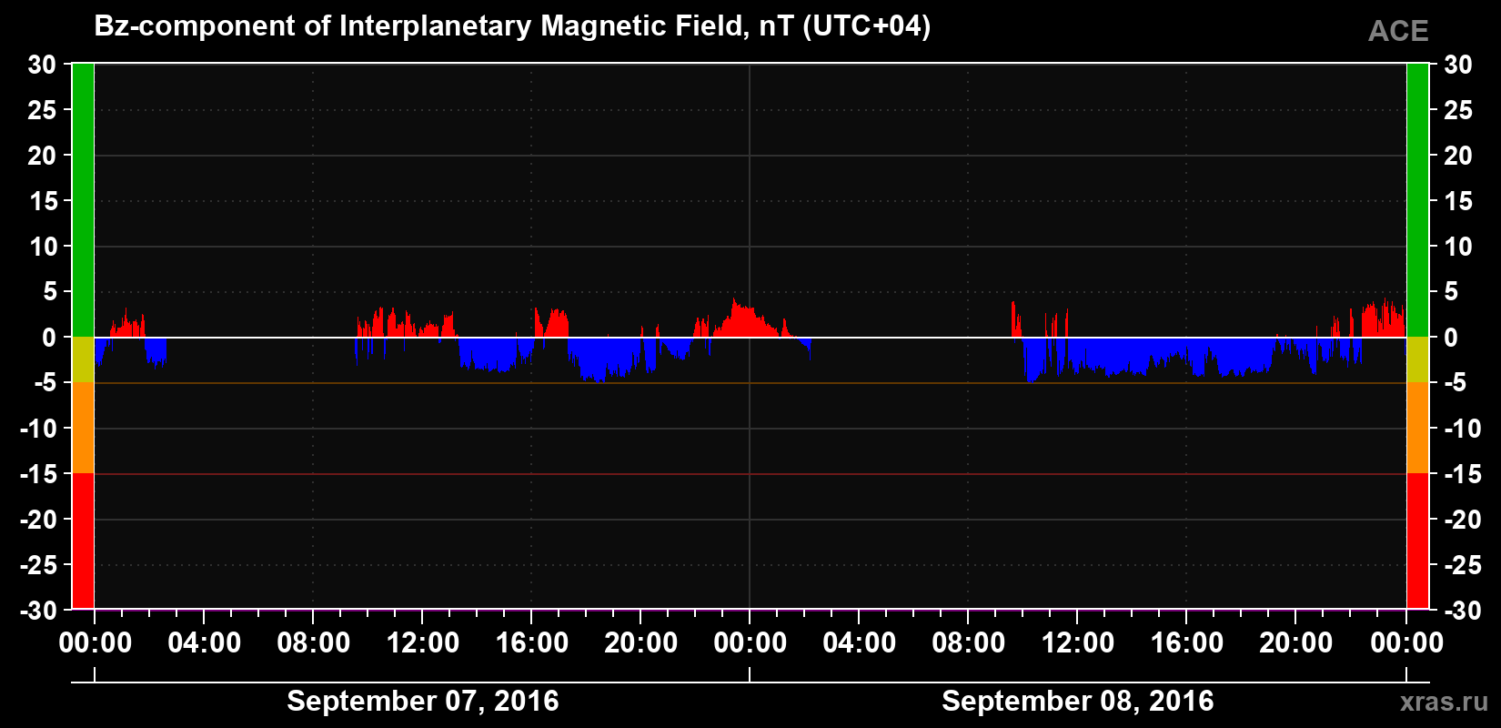 The Bz component of the solar wind magnetic field