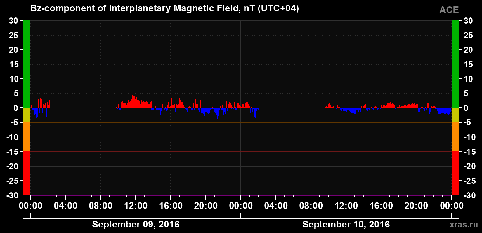 The Bz component of the solar wind magnetic field