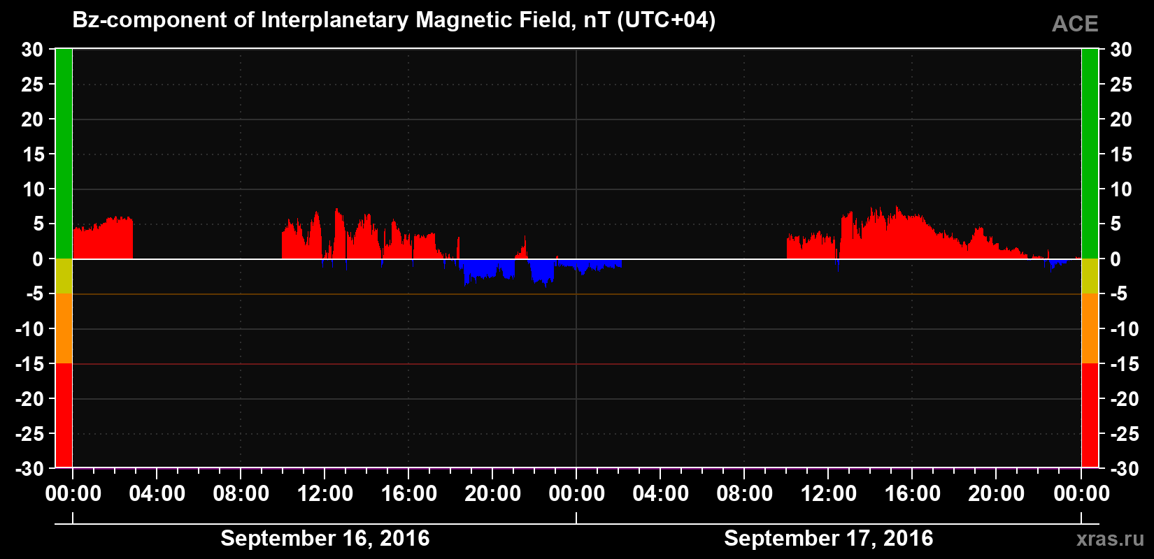 The Bz component of the solar wind magnetic field