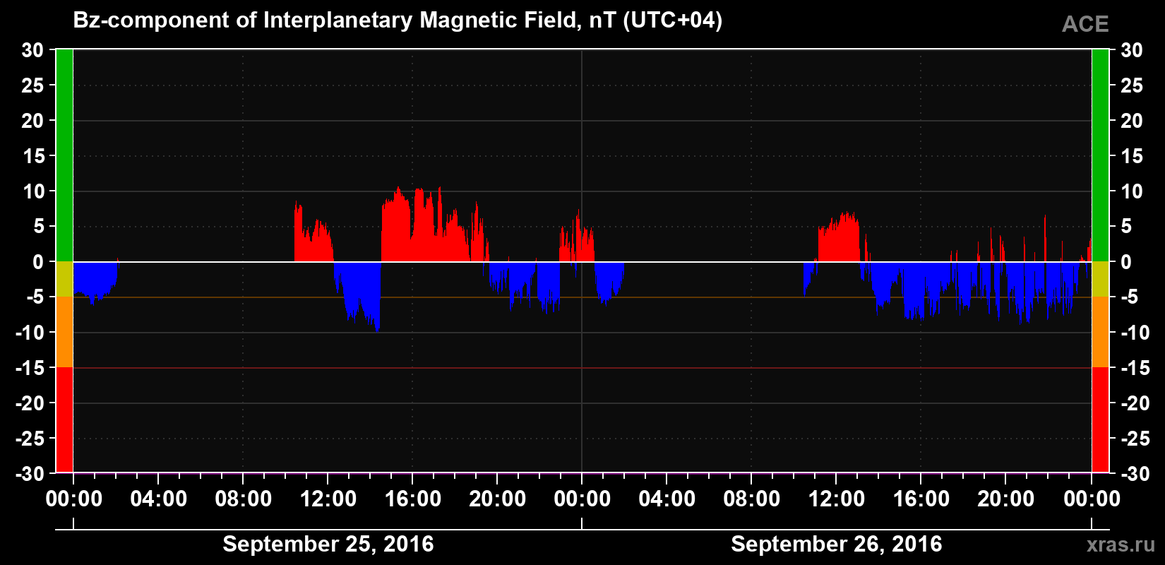 The Bz component of the solar wind magnetic field