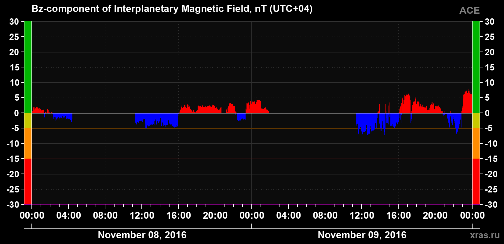 The Bz component of the solar wind magnetic field