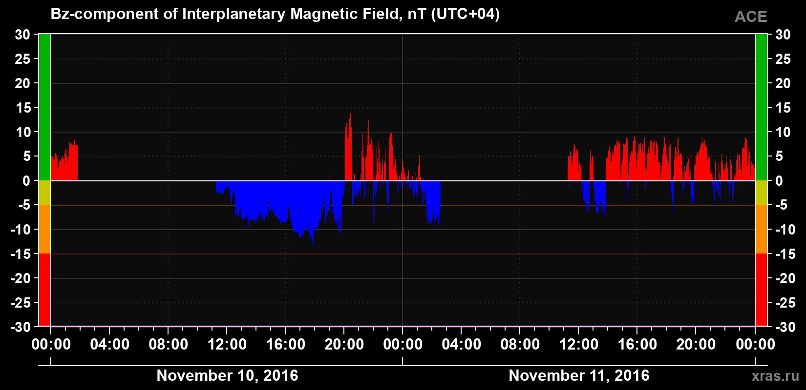 The Bz component of the solar wind magnetic field