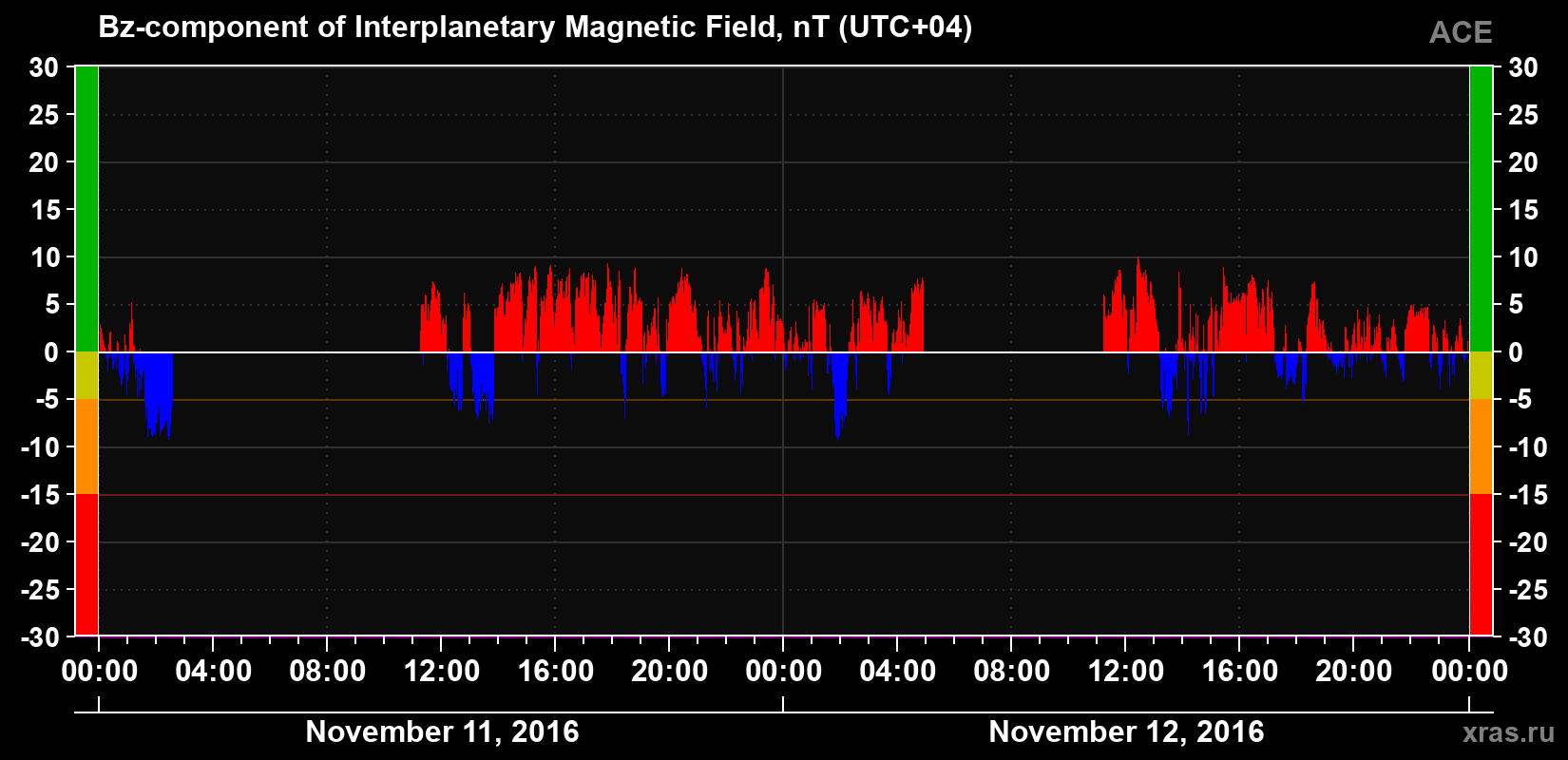 The Bz component of the solar wind magnetic field