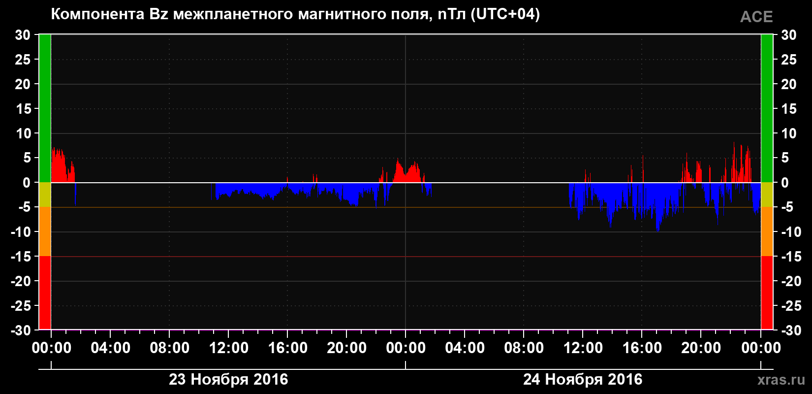 Компонента Bz магнитного поля солнечного ветра
