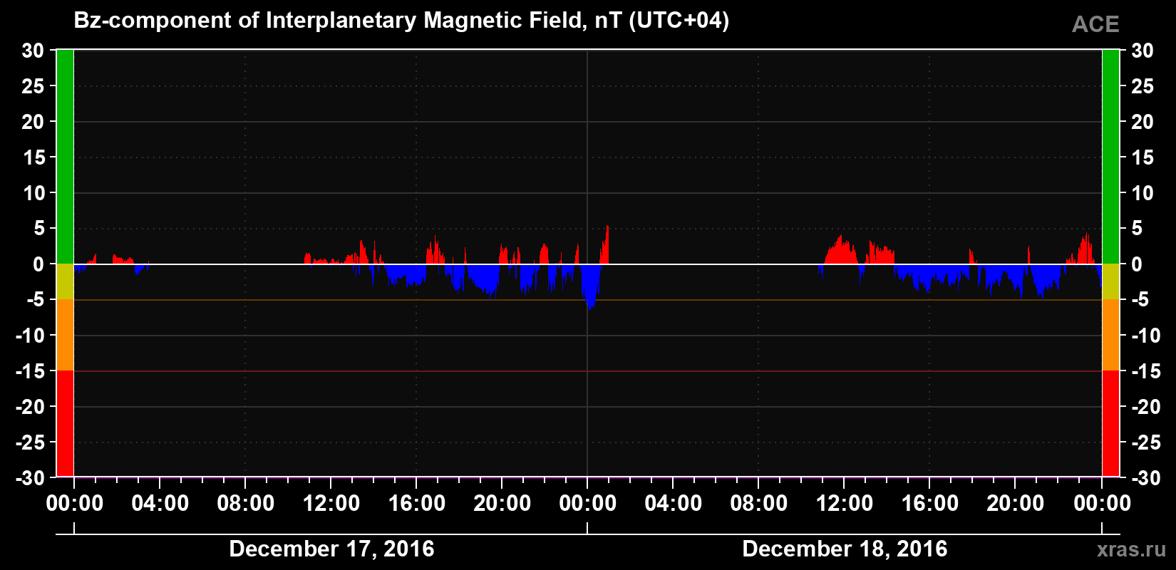 The Bz component of the solar wind magnetic field