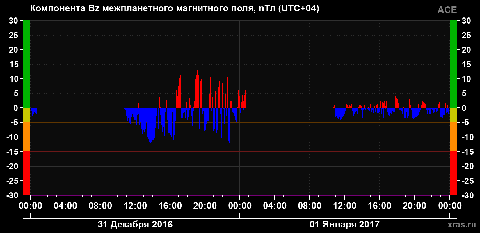 Компонента Bz магнитного поля солнечного ветра