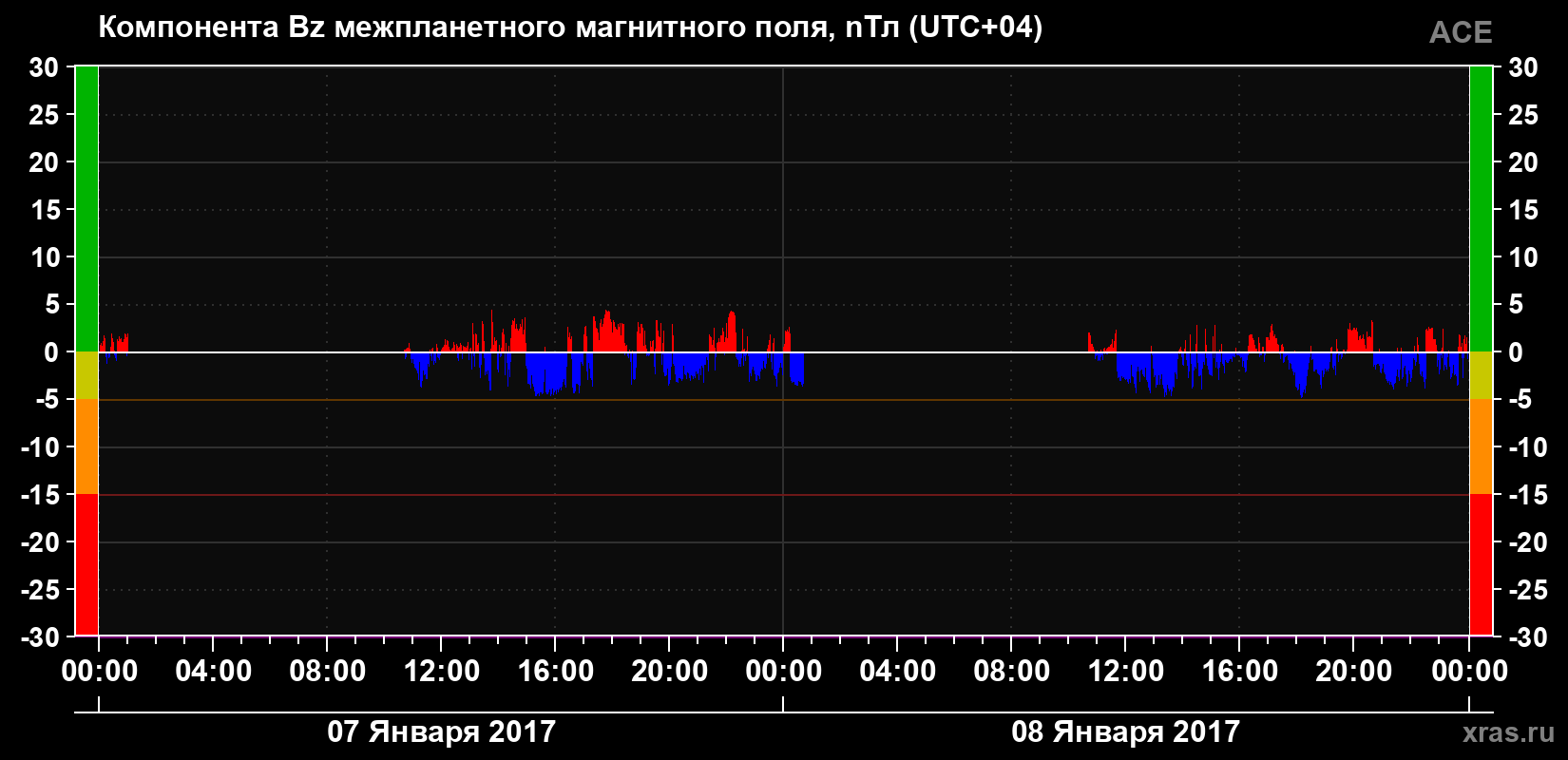 Компонента Bz магнитного поля солнечного ветра