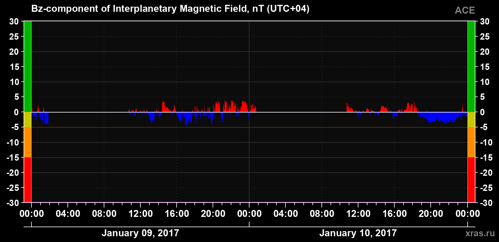 The Bz component of the solar wind magnetic field