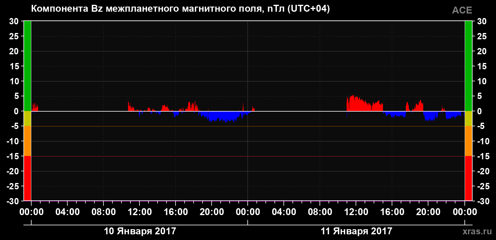 Компонента Bz магнитного поля солнечного ветра