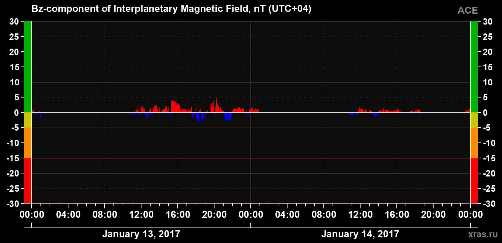 The Bz component of the solar wind magnetic field