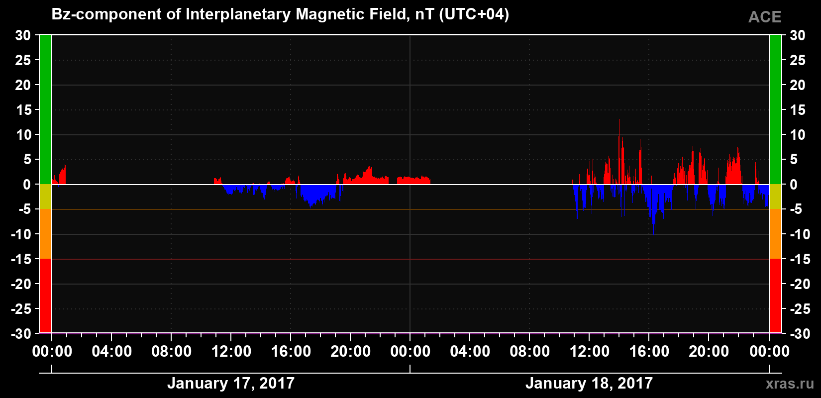 The Bz component of the solar wind magnetic field