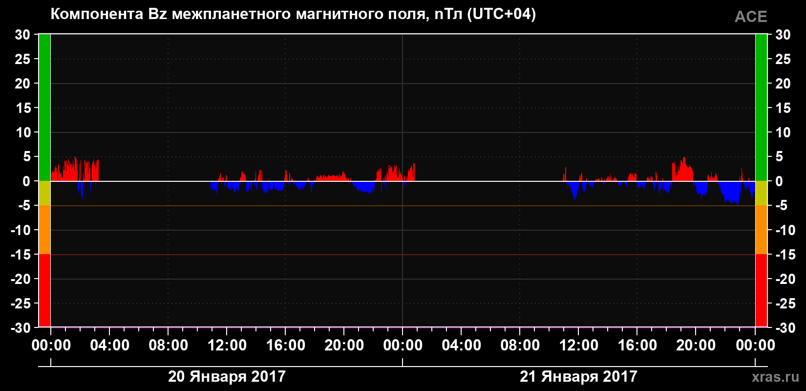 Компонента Bz магнитного поля солнечного ветра