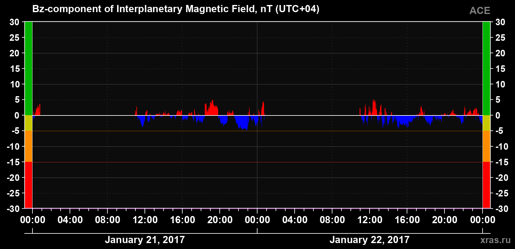 The Bz component of the solar wind magnetic field