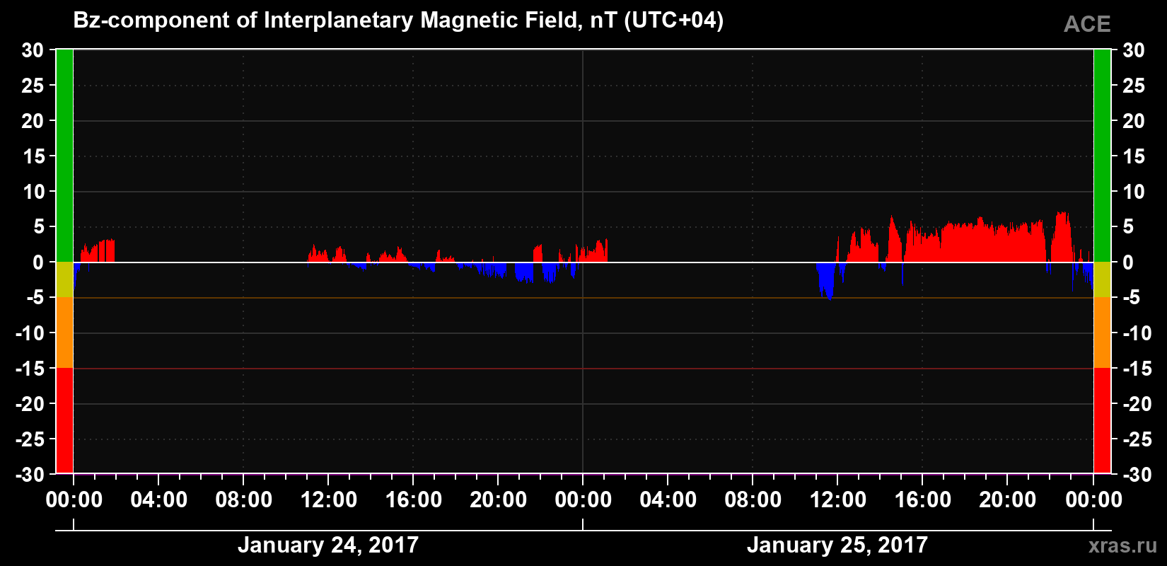 The Bz component of the solar wind magnetic field
