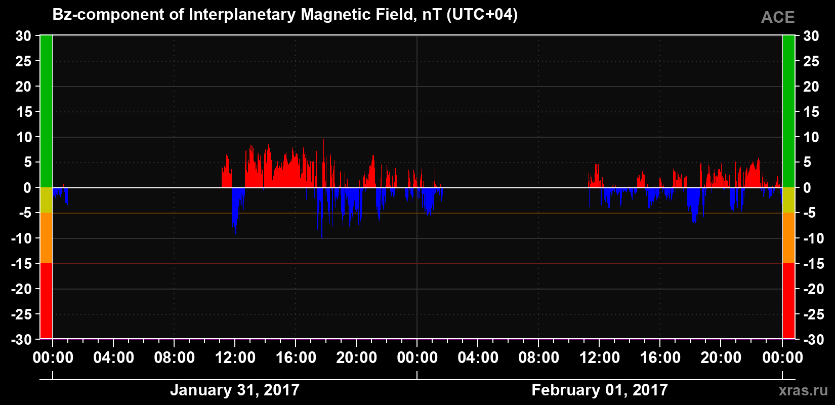 The Bz component of the solar wind magnetic field