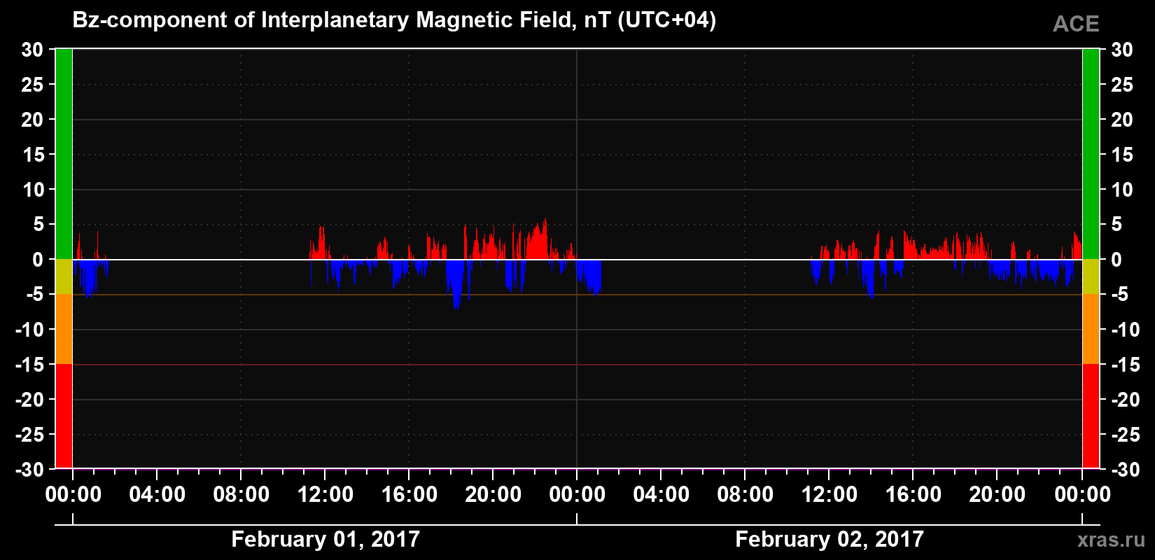 The Bz component of the solar wind magnetic field