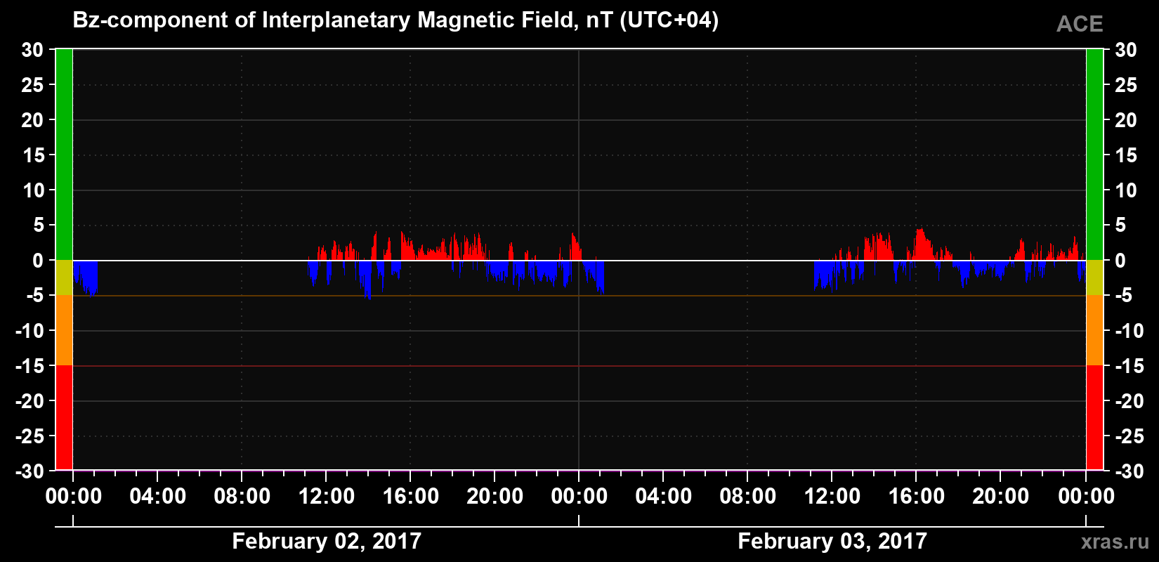 The Bz component of the solar wind magnetic field