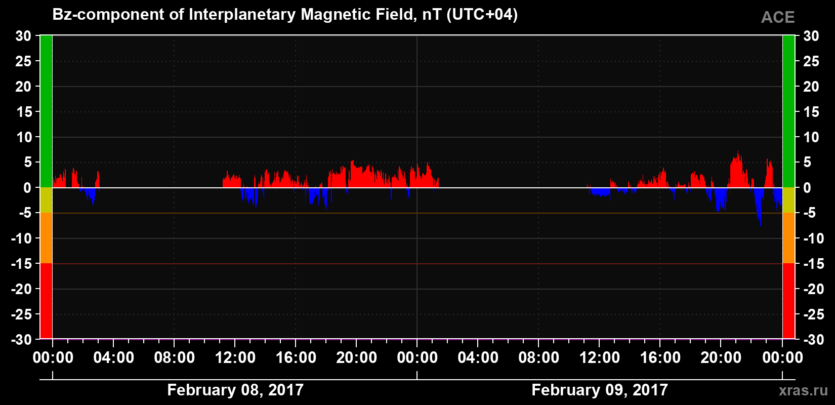 The Bz component of the solar wind magnetic field