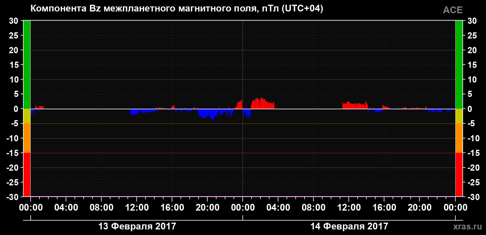 Компонента Bz магнитного поля солнечного ветра