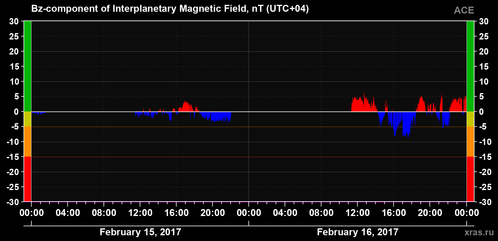 The Bz component of the solar wind magnetic field
