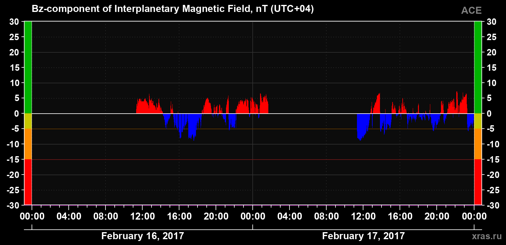 The Bz component of the solar wind magnetic field