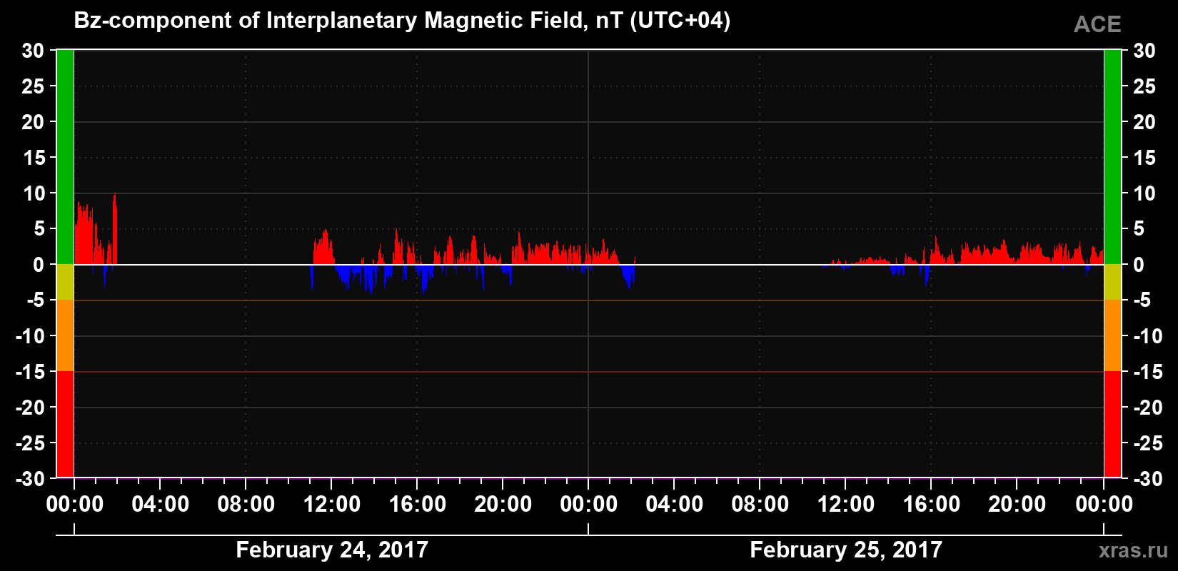 The Bz component of the solar wind magnetic field