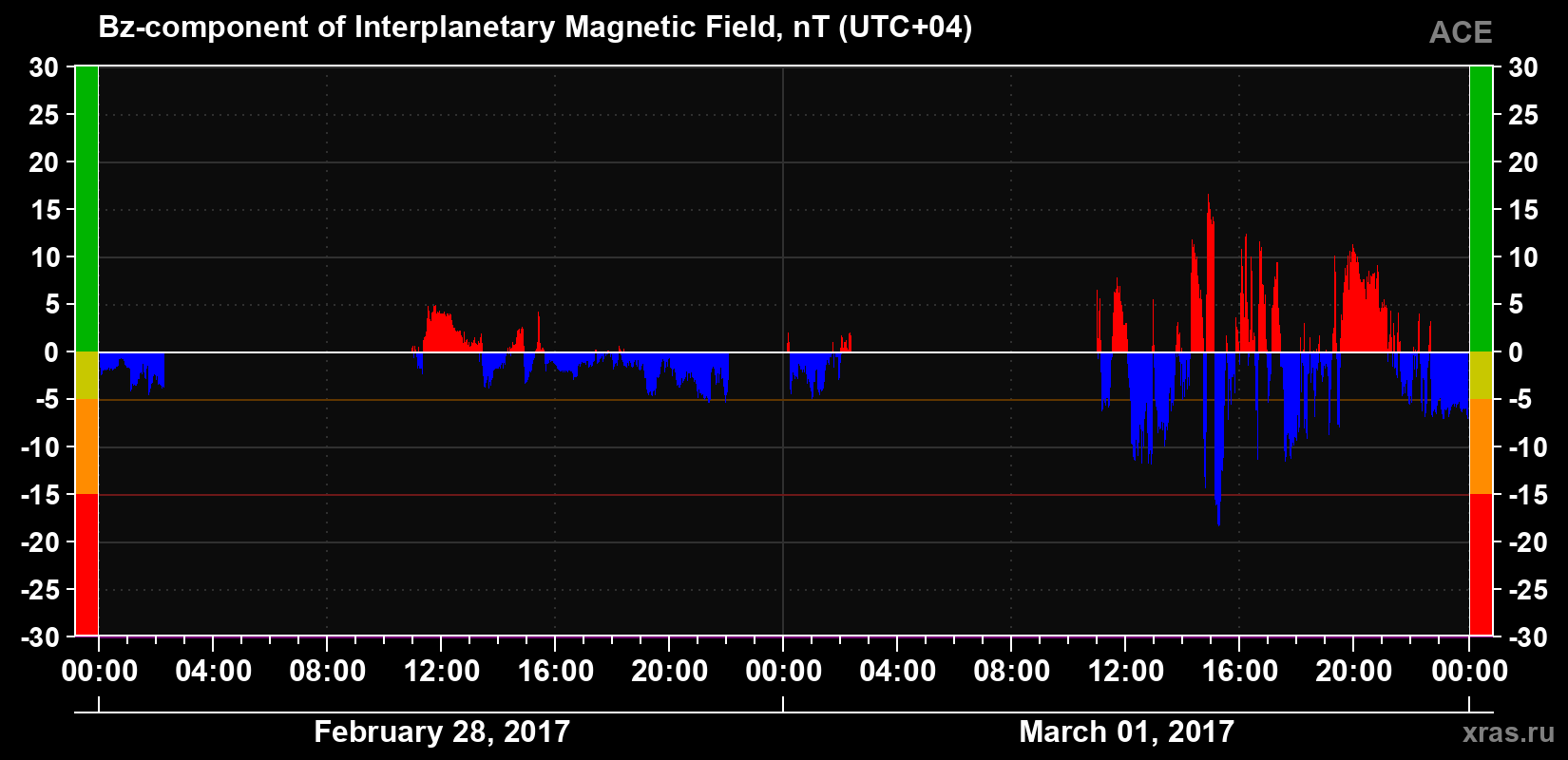 The Bz component of the solar wind magnetic field