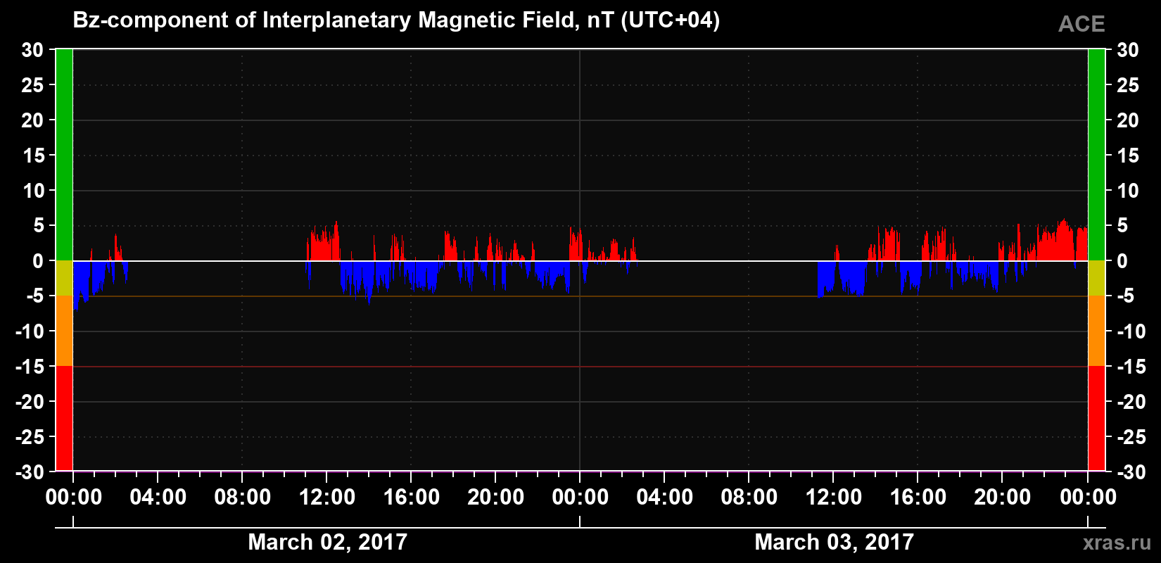 The Bz component of the solar wind magnetic field