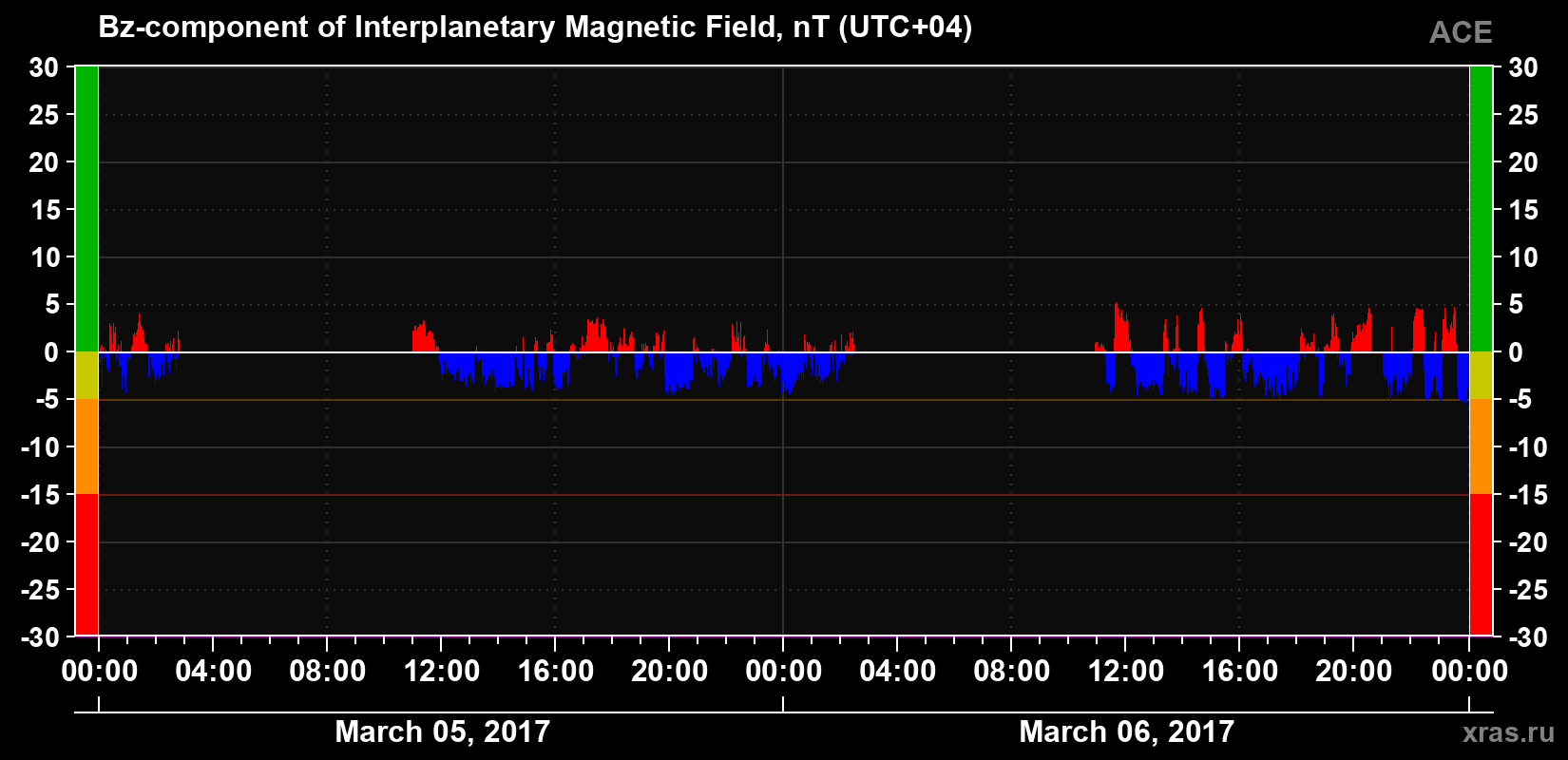The Bz component of the solar wind magnetic field
