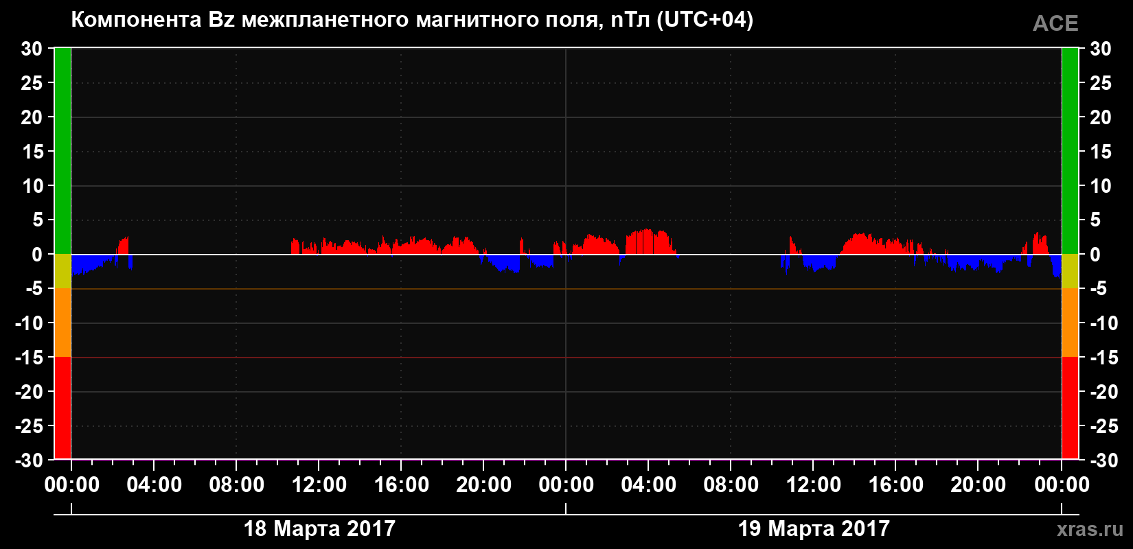 Компонента Bz магнитного поля солнечного ветра