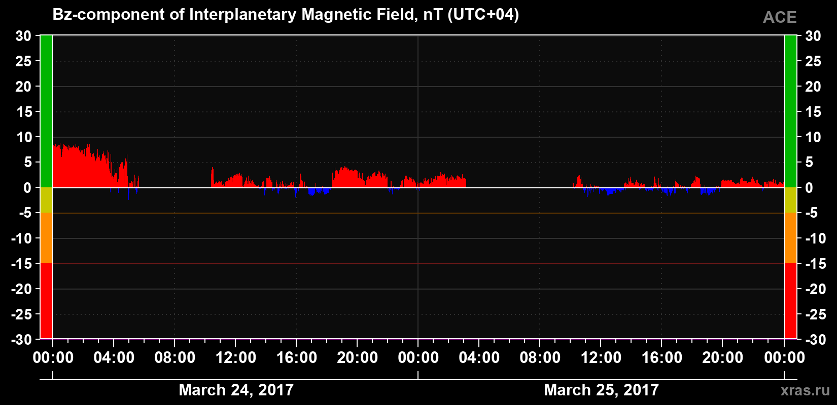 The Bz component of the solar wind magnetic field