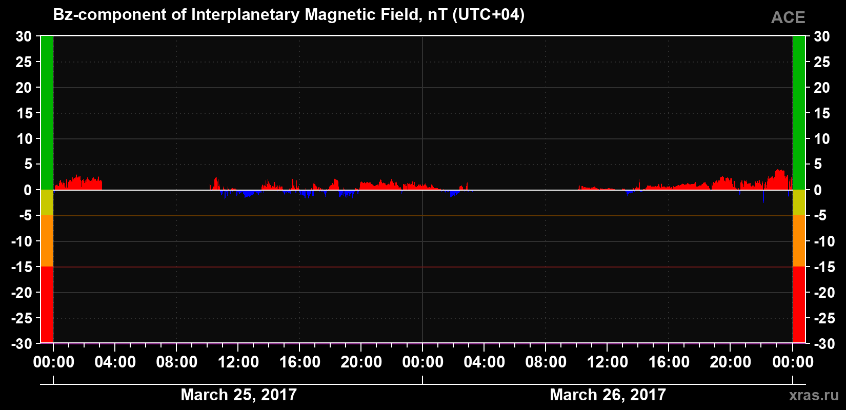 The Bz component of the solar wind magnetic field