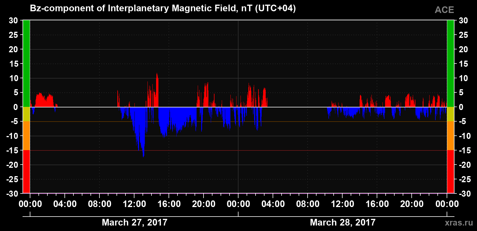 The Bz component of the solar wind magnetic field