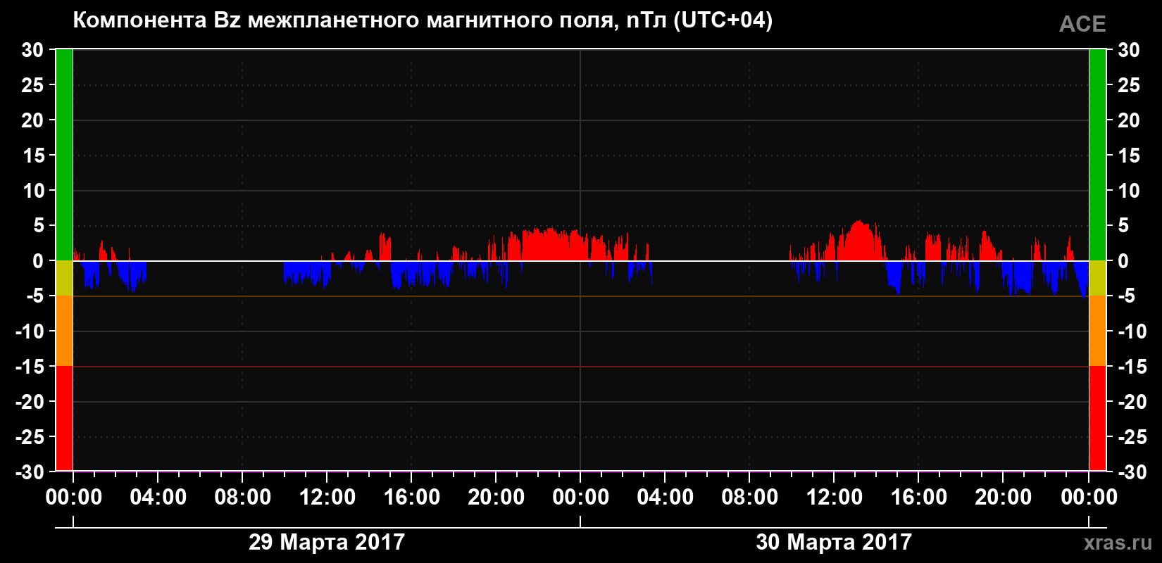 Компонента Bz магнитного поля солнечного ветра