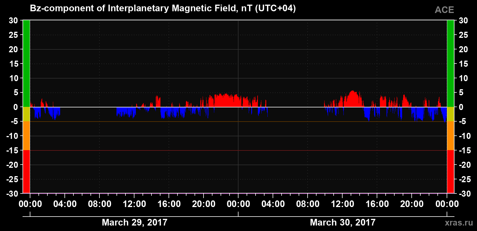 The Bz component of the solar wind magnetic field
