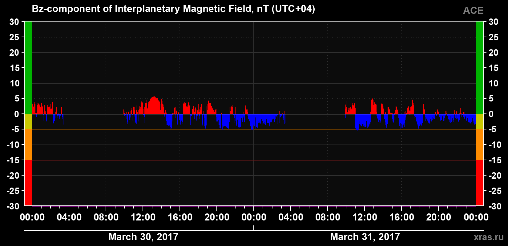 The Bz component of the solar wind magnetic field